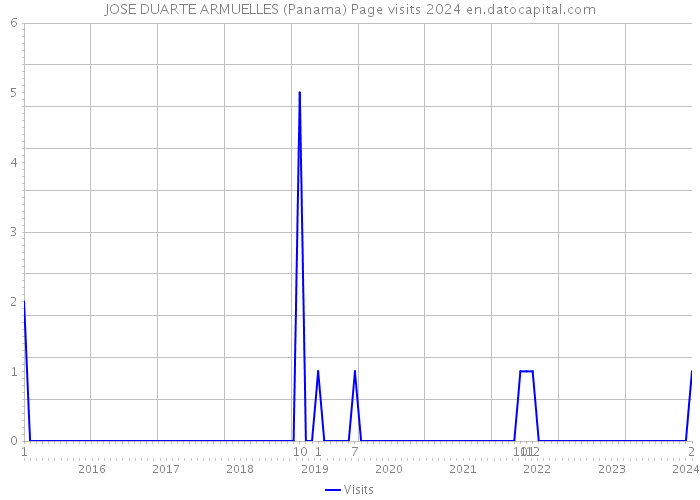 JOSE DUARTE ARMUELLES (Panama) Page visits 2024 