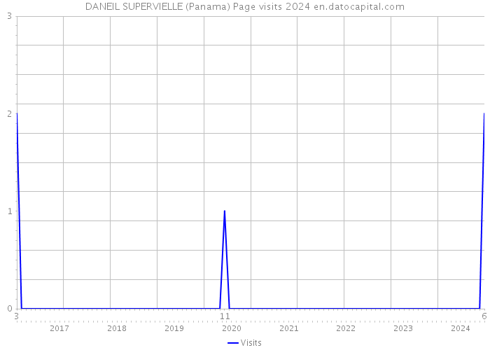 DANEIL SUPERVIELLE (Panama) Page visits 2024 