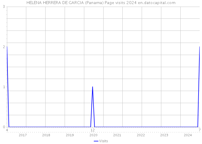 HELENA HERRERA DE GARCIA (Panama) Page visits 2024 