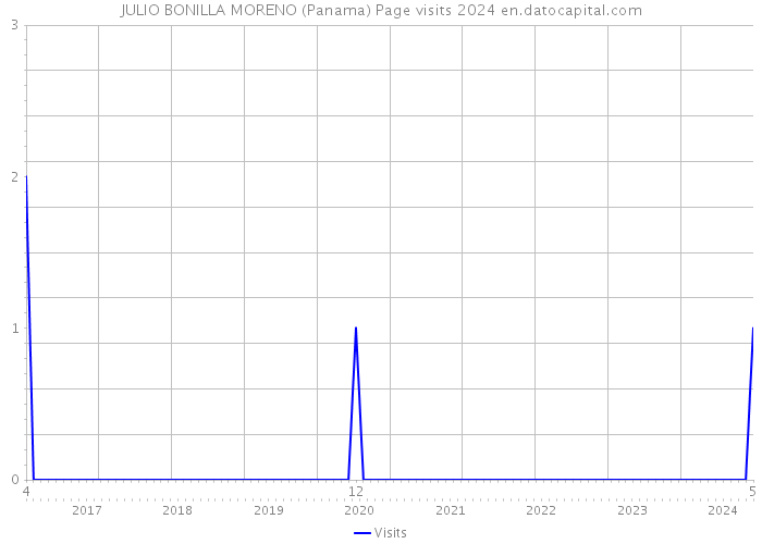 JULIO BONILLA MORENO (Panama) Page visits 2024 