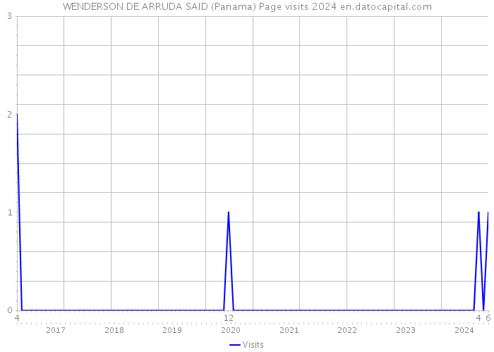WENDERSON DE ARRUDA SAID (Panama) Page visits 2024 
