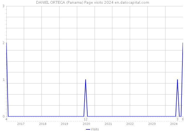 DANIEL ORTEGA (Panama) Page visits 2024 