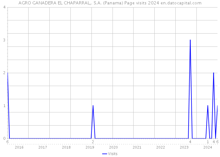 AGRO GANADERA EL CHAPARRAL,. S.A. (Panama) Page visits 2024 