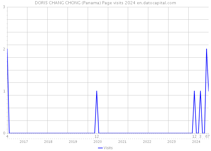 DORIS CHANG CHONG (Panama) Page visits 2024 