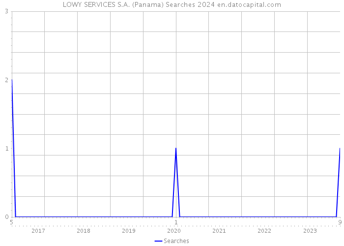 LOWY SERVICES S.A. (Panama) Searches 2024 