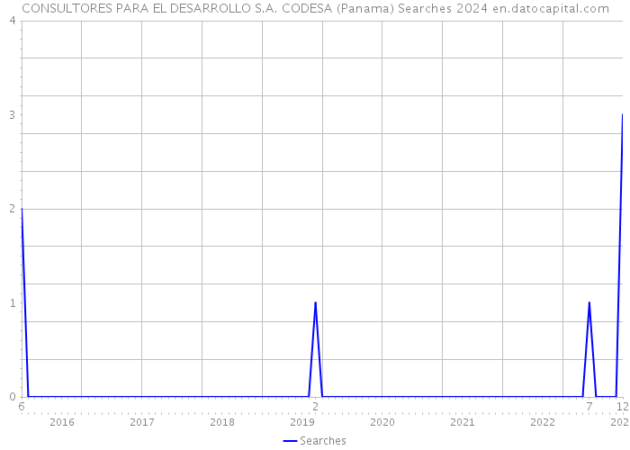 CONSULTORES PARA EL DESARROLLO S.A. CODESA (Panama) Searches 2024 