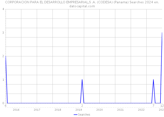 CORPORACION PARA EL DESARROLLO EMPRESARIAL,S .A. (CODESA) (Panama) Searches 2024 
