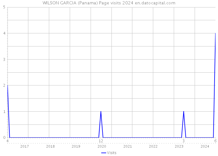 WILSON GARCIA (Panama) Page visits 2024 
