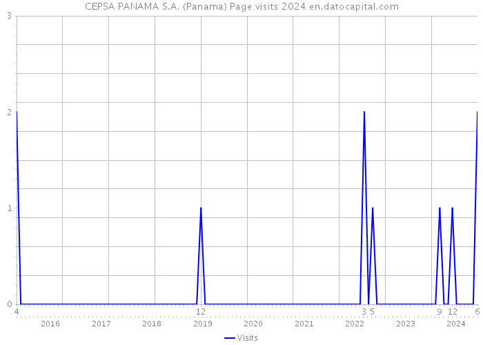 CEPSA PANAMA S.A. (Panama) Page visits 2024 