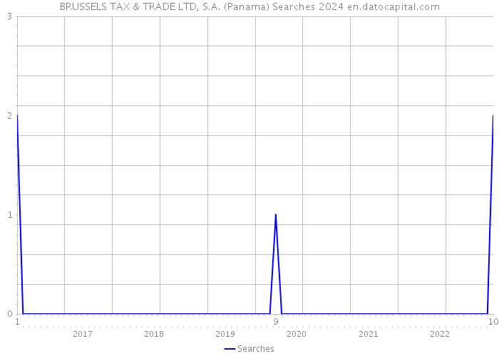 BRUSSELS TAX & TRADE LTD, S.A. (Panama) Searches 2024 