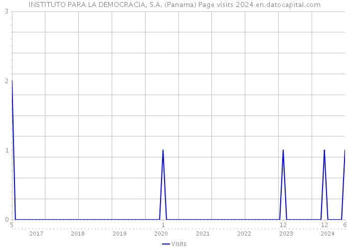 INSTITUTO PARA LA DEMOCRACIA, S.A. (Panama) Page visits 2024 