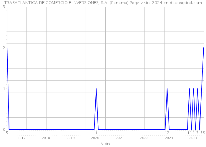 TRASATLANTICA DE COMERCIO E INVERSIONES, S.A. (Panama) Page visits 2024 