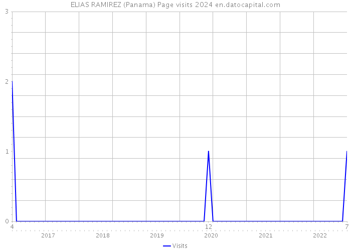 ELIAS RAMIREZ (Panama) Page visits 2024 