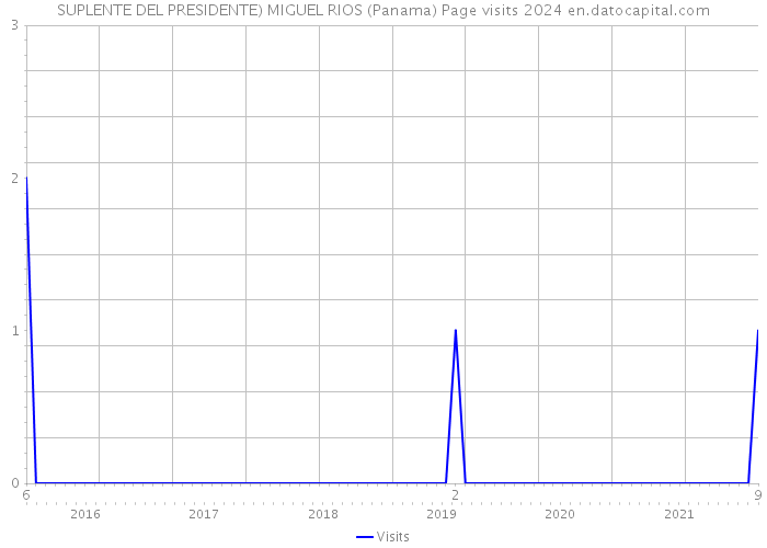 SUPLENTE DEL PRESIDENTE) MIGUEL RIOS (Panama) Page visits 2024 