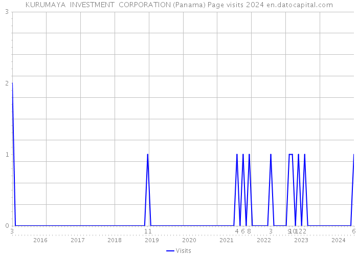 KURUMAYA INVESTMENT CORPORATION (Panama) Page visits 2024 