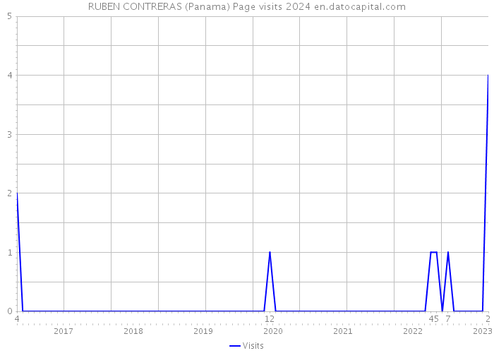 RUBEN CONTRERAS (Panama) Page visits 2024 