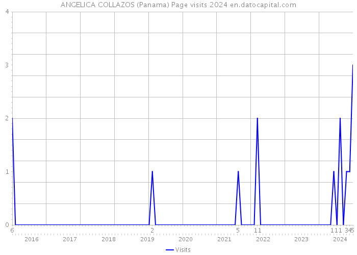 ANGELICA COLLAZOS (Panama) Page visits 2024 