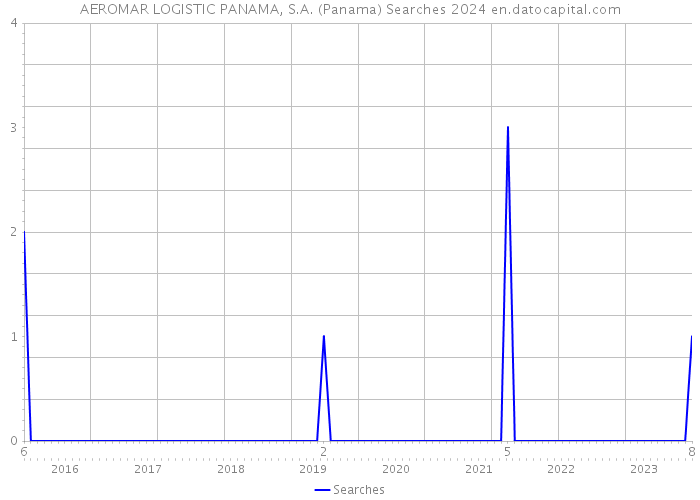 AEROMAR LOGISTIC PANAMA, S.A. (Panama) Searches 2024 