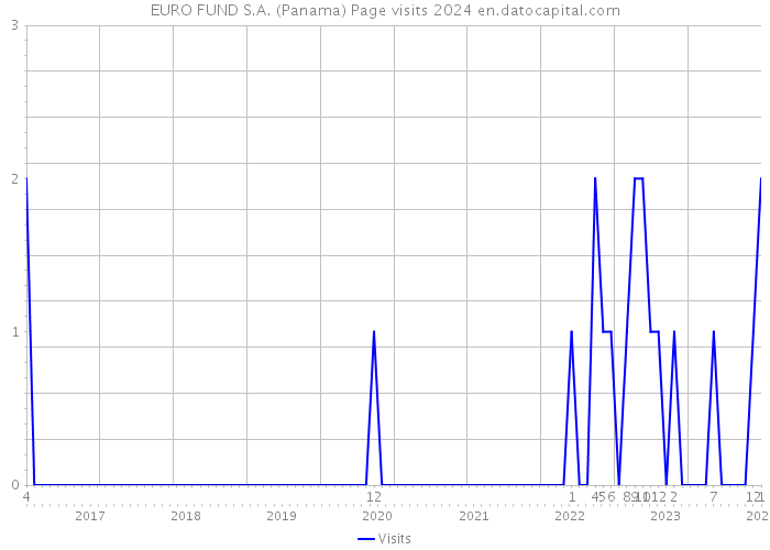 EURO FUND S.A. (Panama) Page visits 2024 