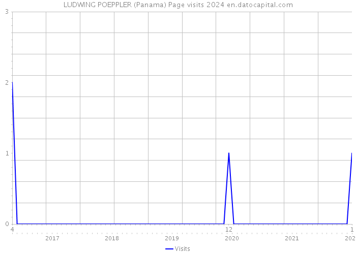 LUDWING POEPPLER (Panama) Page visits 2024 