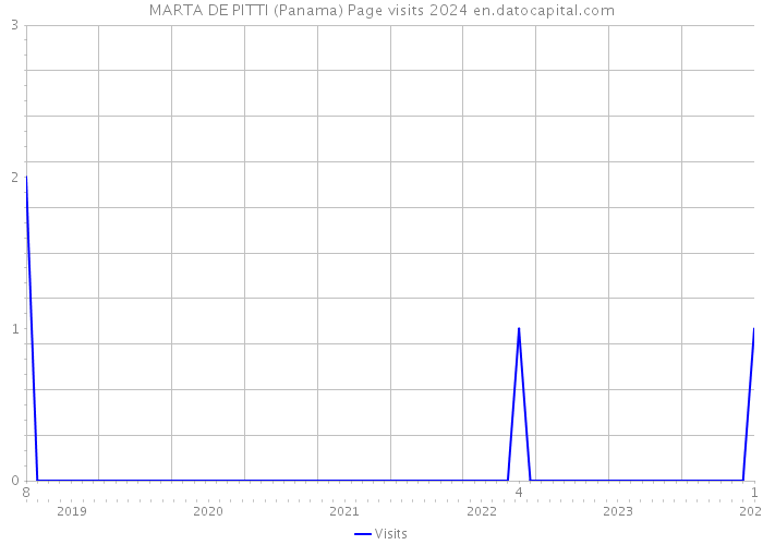 MARTA DE PITTI (Panama) Page visits 2024 