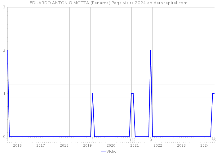 EDUARDO ANTONIO MOTTA (Panama) Page visits 2024 