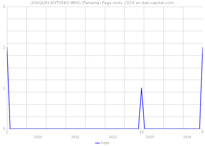 JOAQUIN ANTONIO WING (Panama) Page visits 2024 