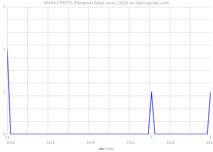 MARIO PINTO (Panama) Page visits 2024 