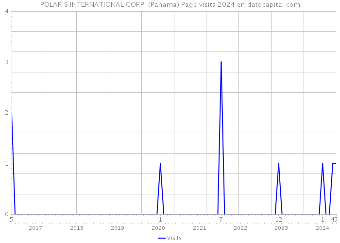 POLARIS INTERNATIONAL CORP. (Panama) Page visits 2024 