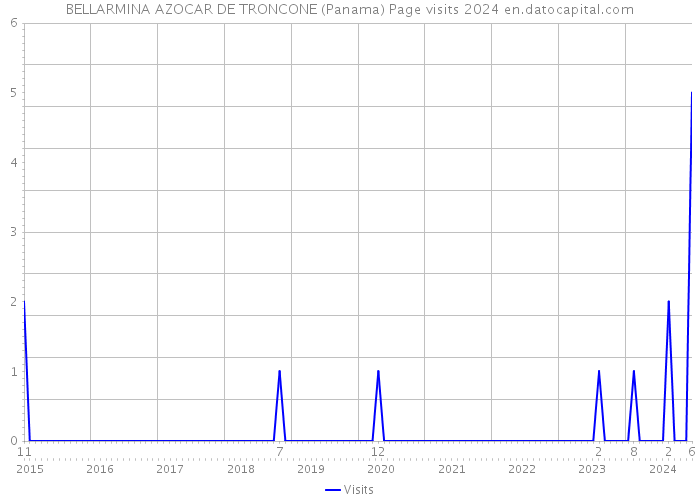 BELLARMINA AZOCAR DE TRONCONE (Panama) Page visits 2024 
