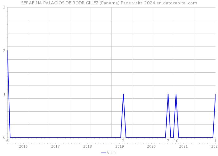 SERAFINA PALACIOS DE RODRIGIUEZ (Panama) Page visits 2024 