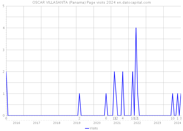 OSCAR VILLASANTA (Panama) Page visits 2024 