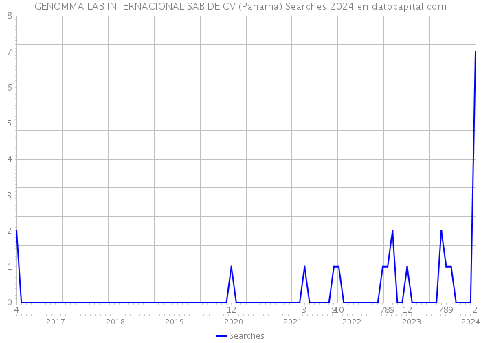 GENOMMA LAB INTERNACIONAL SAB DE CV (Panama) Searches 2024 