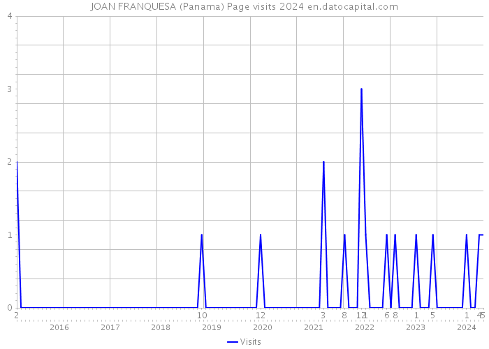 JOAN FRANQUESA (Panama) Page visits 2024 