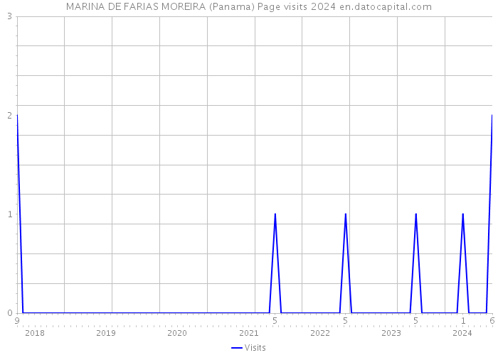 MARINA DE FARIAS MOREIRA (Panama) Page visits 2024 