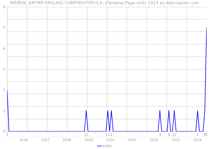 MAERSK JUPITER DRILLING CORPORATION S.A. (Panama) Page visits 2024 