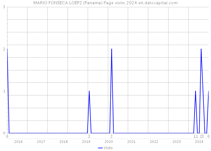 MARIO FONSECA LOEPZ (Panama) Page visits 2024 