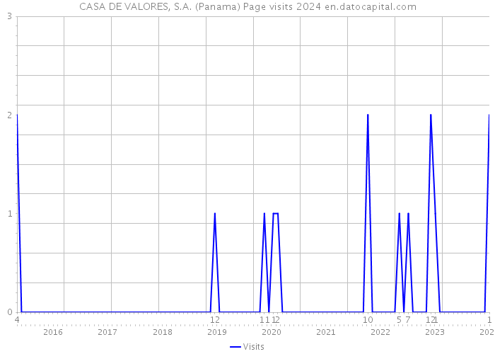 CASA DE VALORES, S.A. (Panama) Page visits 2024 