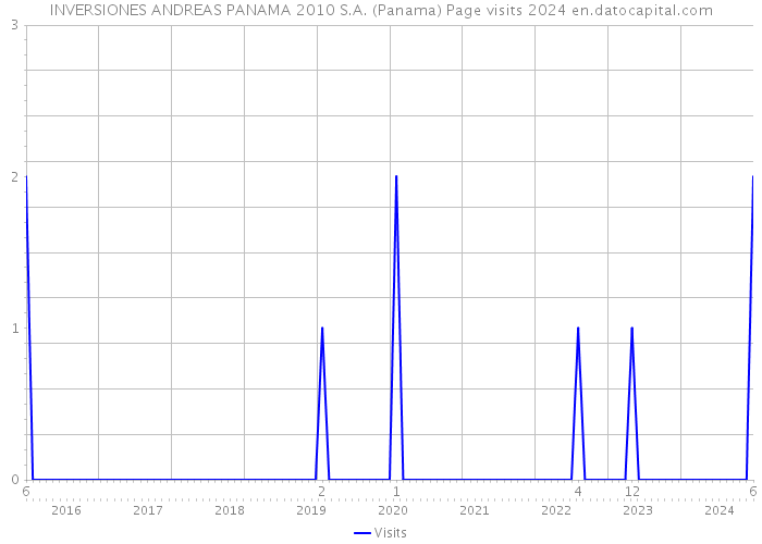 INVERSIONES ANDREAS PANAMA 2010 S.A. (Panama) Page visits 2024 