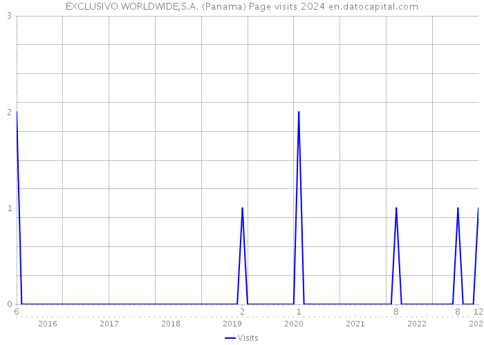 EXCLUSIVO WORLDWIDE,S.A. (Panama) Page visits 2024 