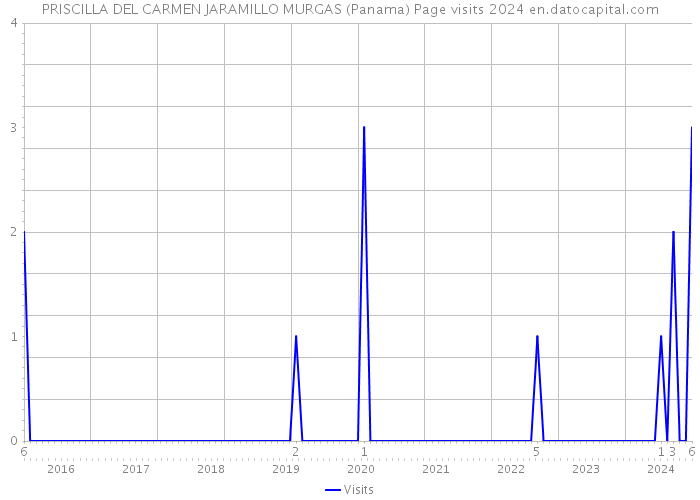 PRISCILLA DEL CARMEN JARAMILLO MURGAS (Panama) Page visits 2024 