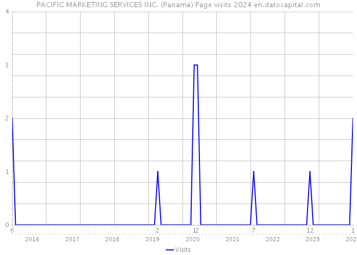 PACIFIC MARKETING SERVICES INC. (Panama) Page visits 2024 