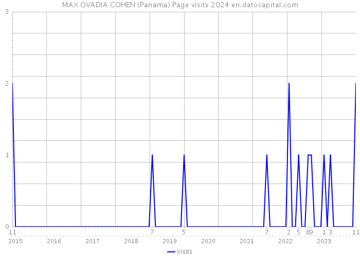 MAX OVADIA COHEN (Panama) Page visits 2024 