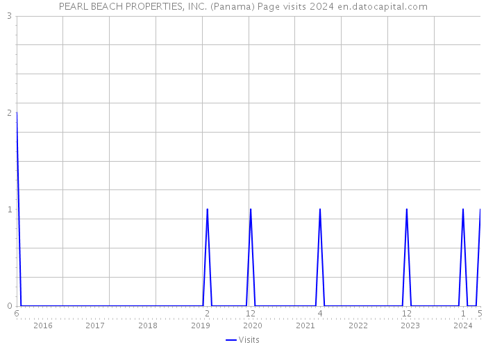 PEARL BEACH PROPERTIES, INC. (Panama) Page visits 2024 