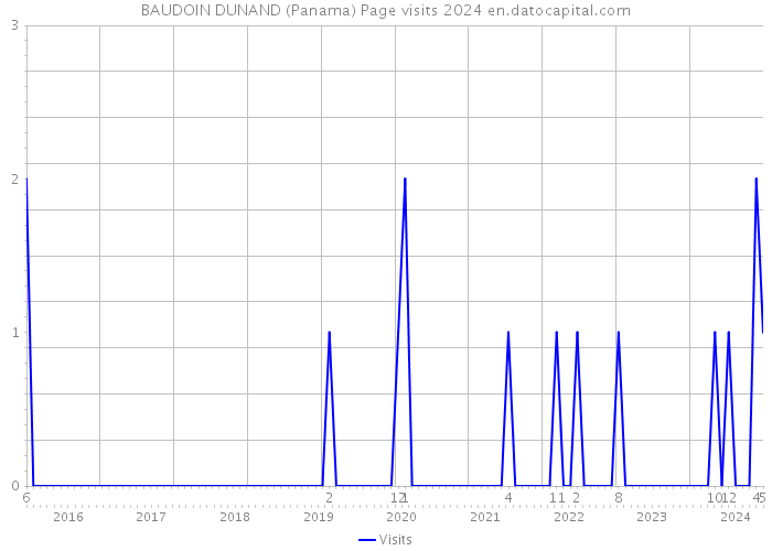 BAUDOIN DUNAND (Panama) Page visits 2024 