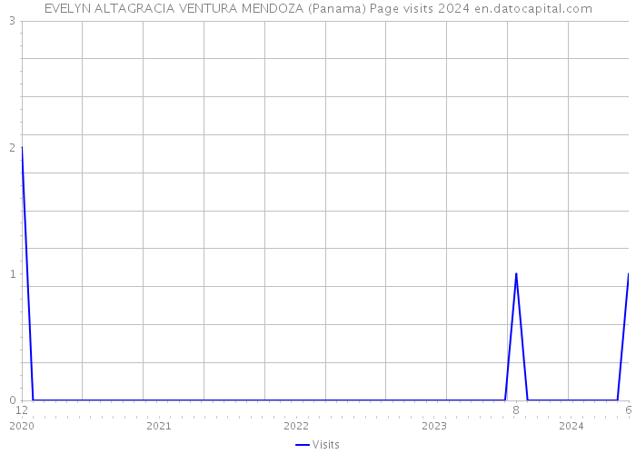 EVELYN ALTAGRACIA VENTURA MENDOZA (Panama) Page visits 2024 