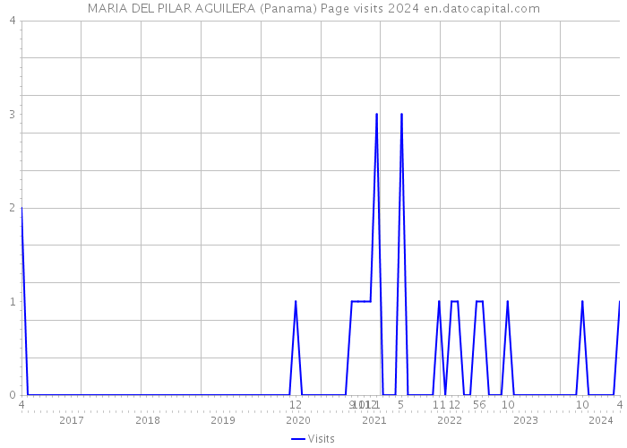 MARIA DEL PILAR AGUILERA (Panama) Page visits 2024 