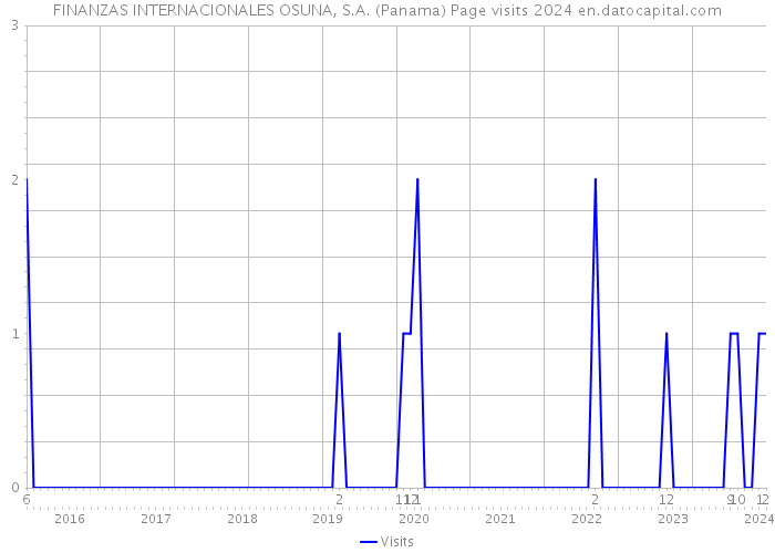 FINANZAS INTERNACIONALES OSUNA, S.A. (Panama) Page visits 2024 