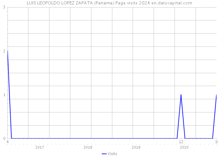 LUIS LEOPOLDO LOPEZ ZAPATA (Panama) Page visits 2024 