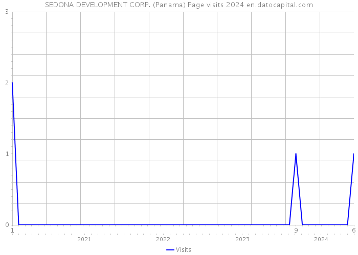 SEDONA DEVELOPMENT CORP. (Panama) Page visits 2024 
